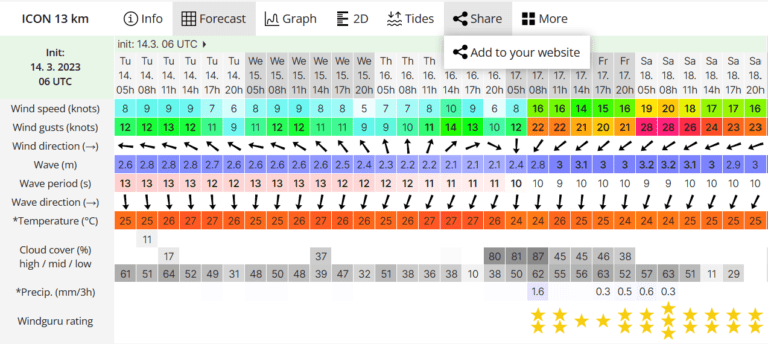 Lulled by the wind, I didn't check this weather chart