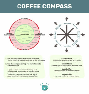 Coffee Compass